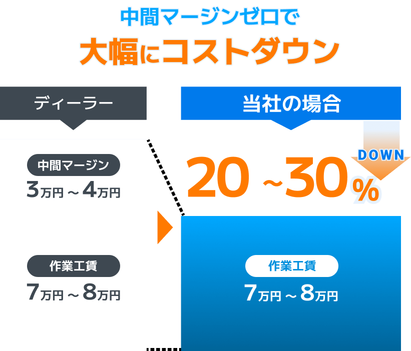 中間マージンゼロで大幅にコストダウン